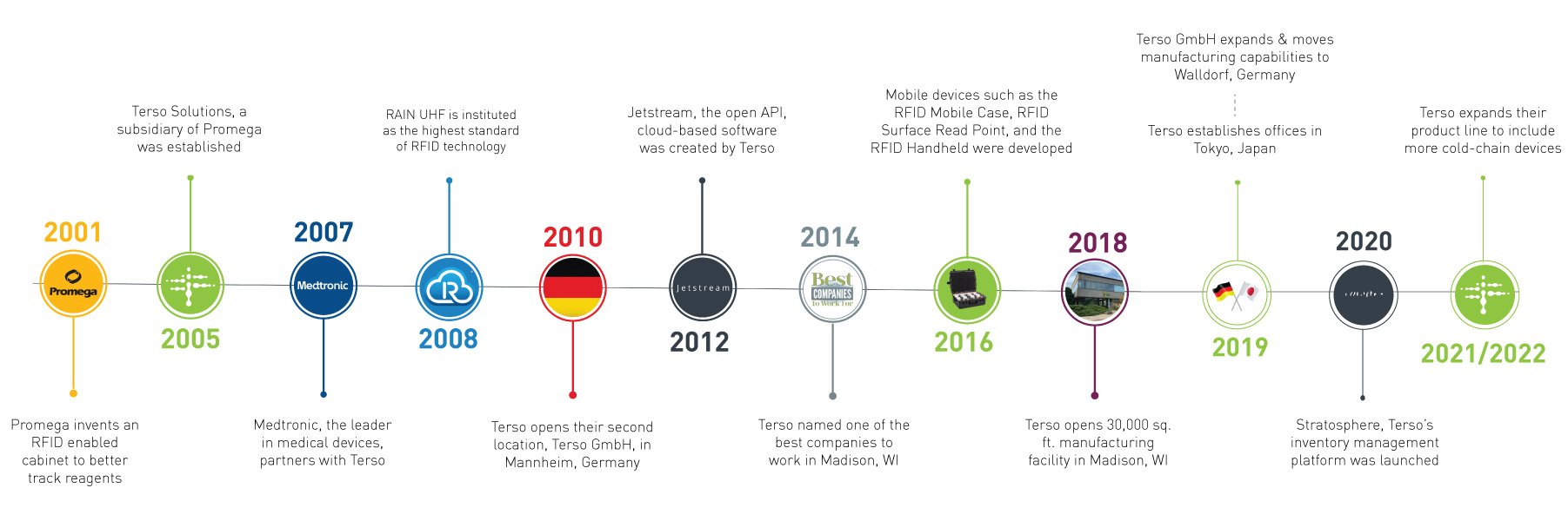 History of Terso Soluitons, leader in RFID Solutions for tracking inventory in healthcare and life sciences
