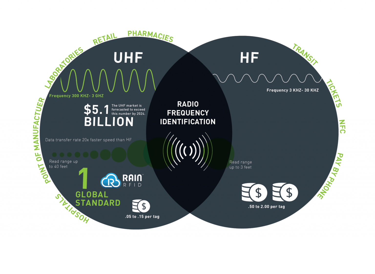 What is RFID? HF vs. UHF explained - Terso