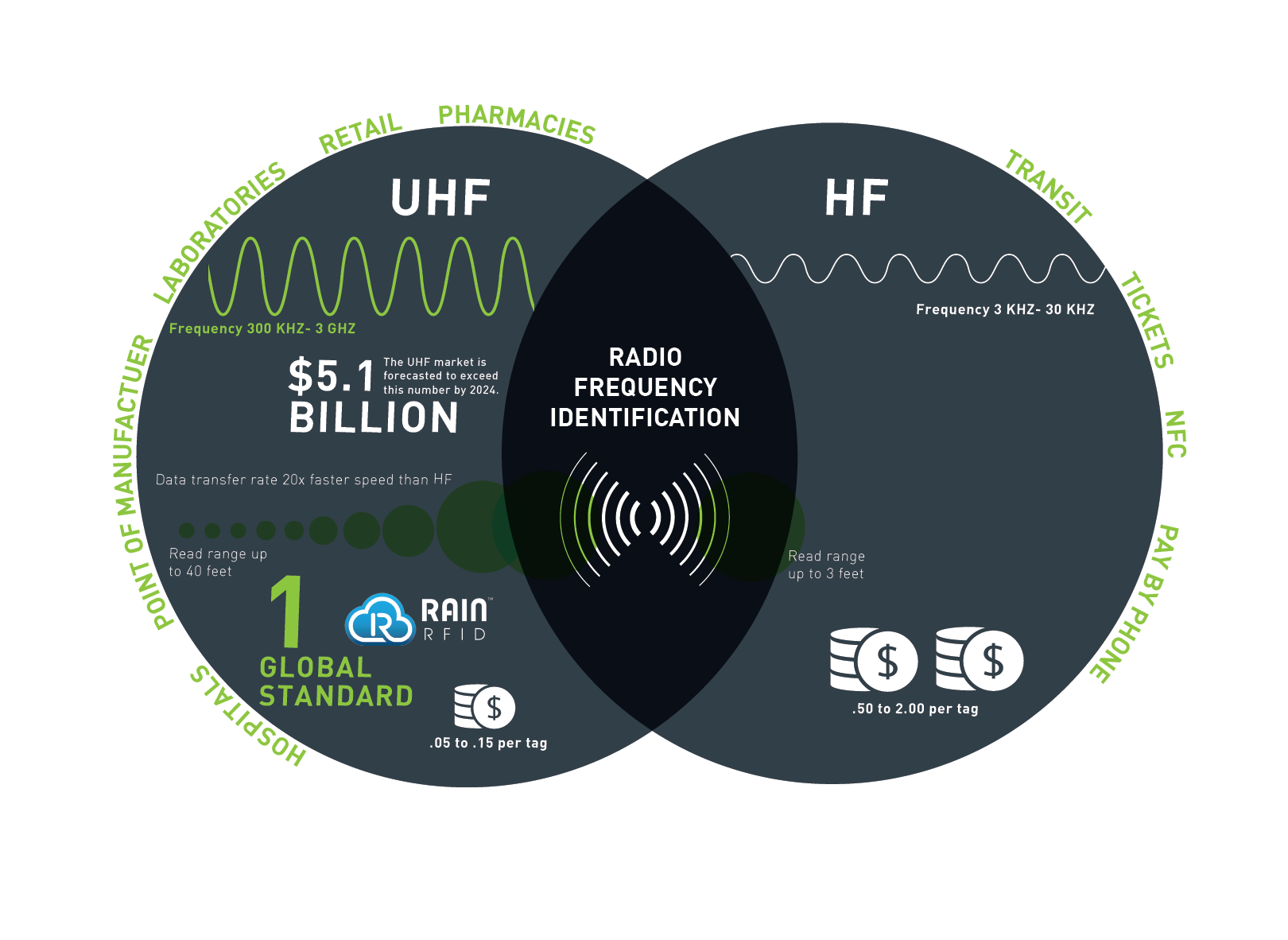 The difference between UHF RFID and HF RFID