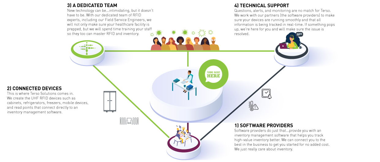 When healthcare is powered by Terso Solutions that means that they have the best in RFID technology