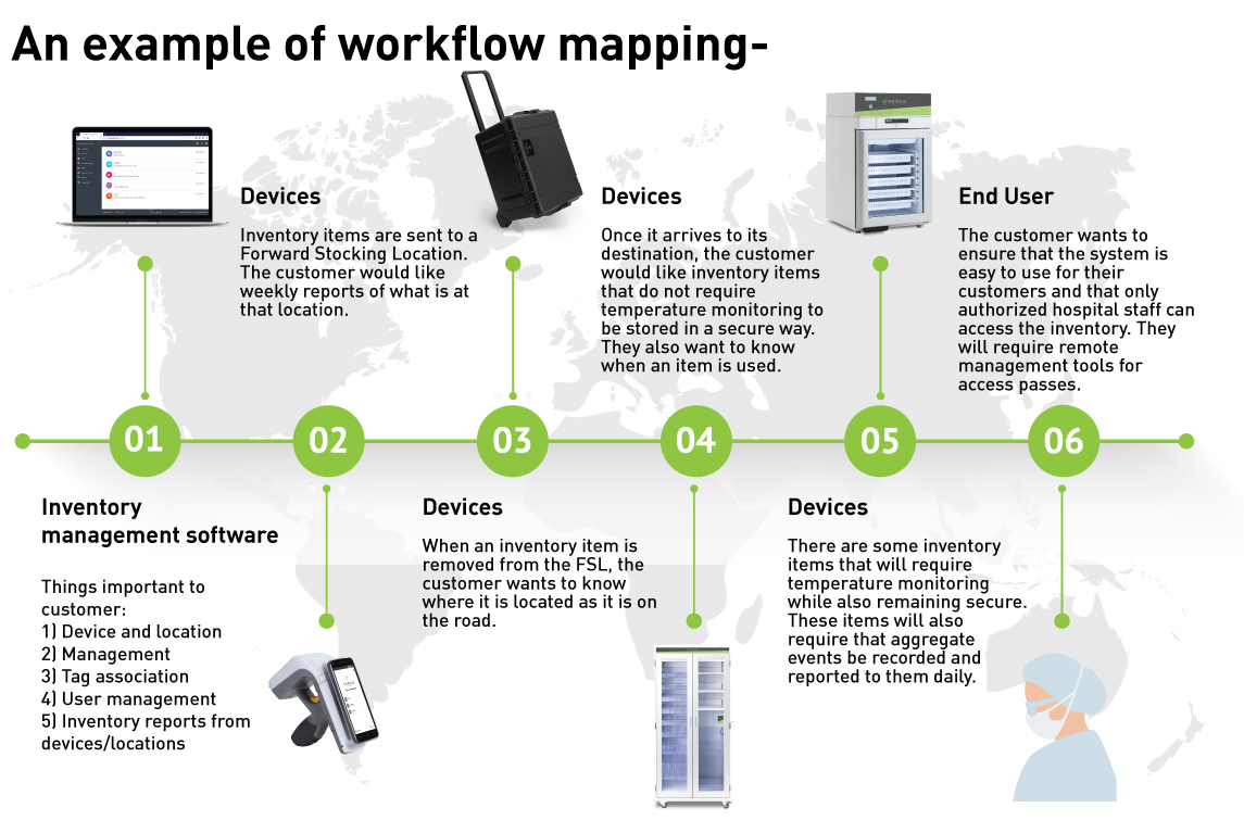 No matter what your workflow is like, Terso Solutions can create a customized solution to enable better tracking of medical devices across the supply chain