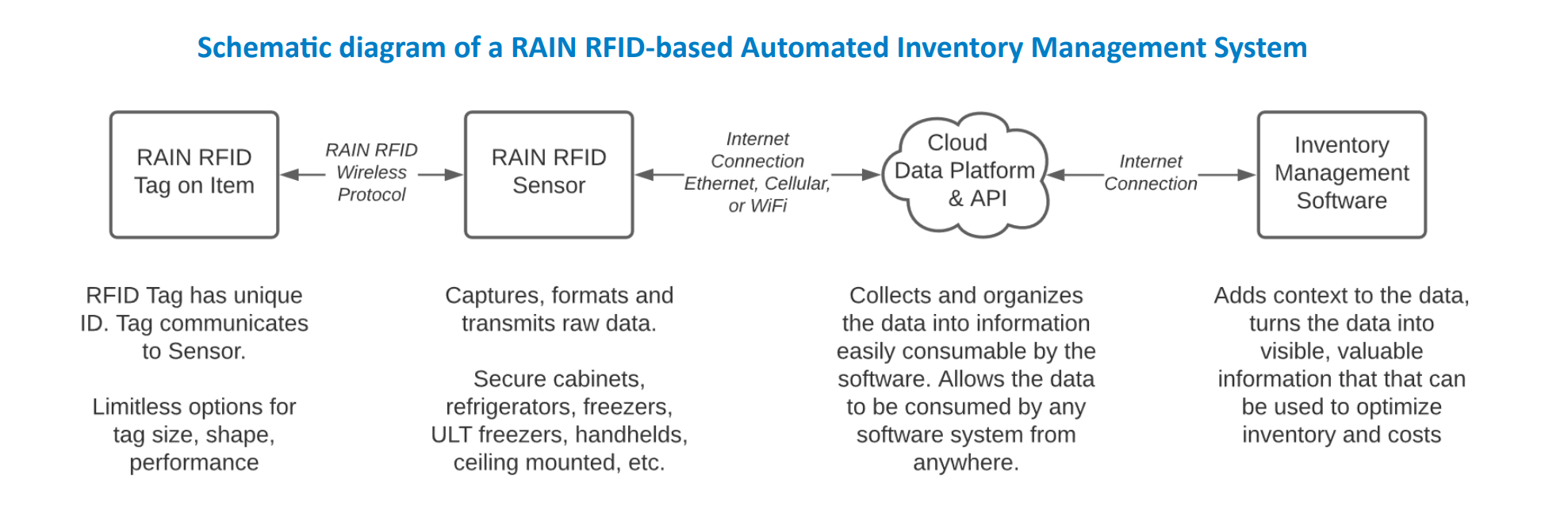 How RAIN RFID works for automating inventory management in hospitals and laboratories